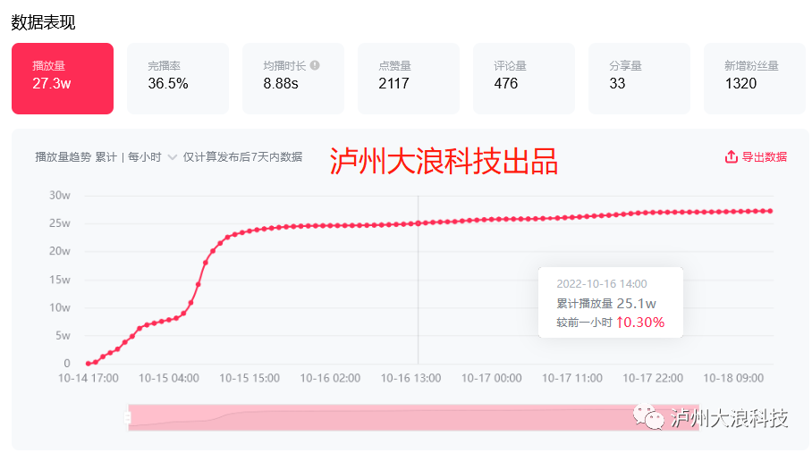 泸州抖音运营